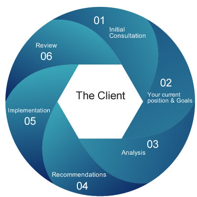 Financial Planning process